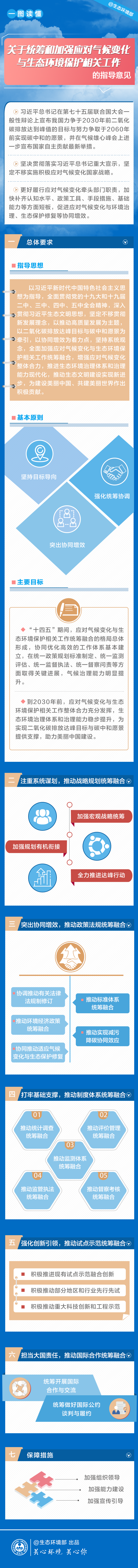 政策解讀-一圖讀懂《關(guān)于統(tǒng)籌和加強(qiáng)應(yīng)對氣候變化與生態(tài)環(huán)境保護(hù)相關(guān)工作的指導(dǎo)意見》
